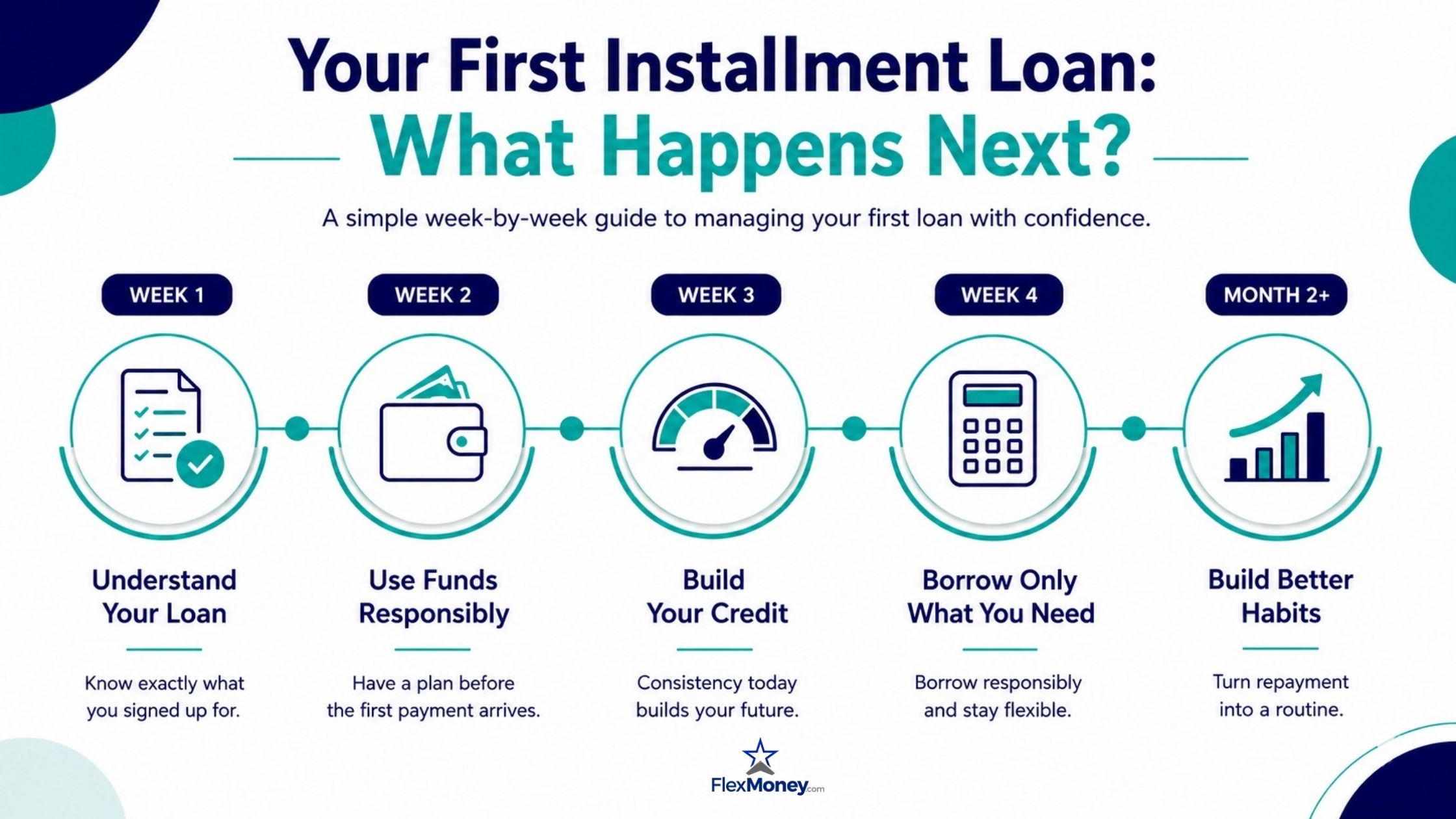 Infographic showing a week-by-week guide for managing a first installment loan, including understanding loan terms, responsible spending, credit building, and repayment habits 