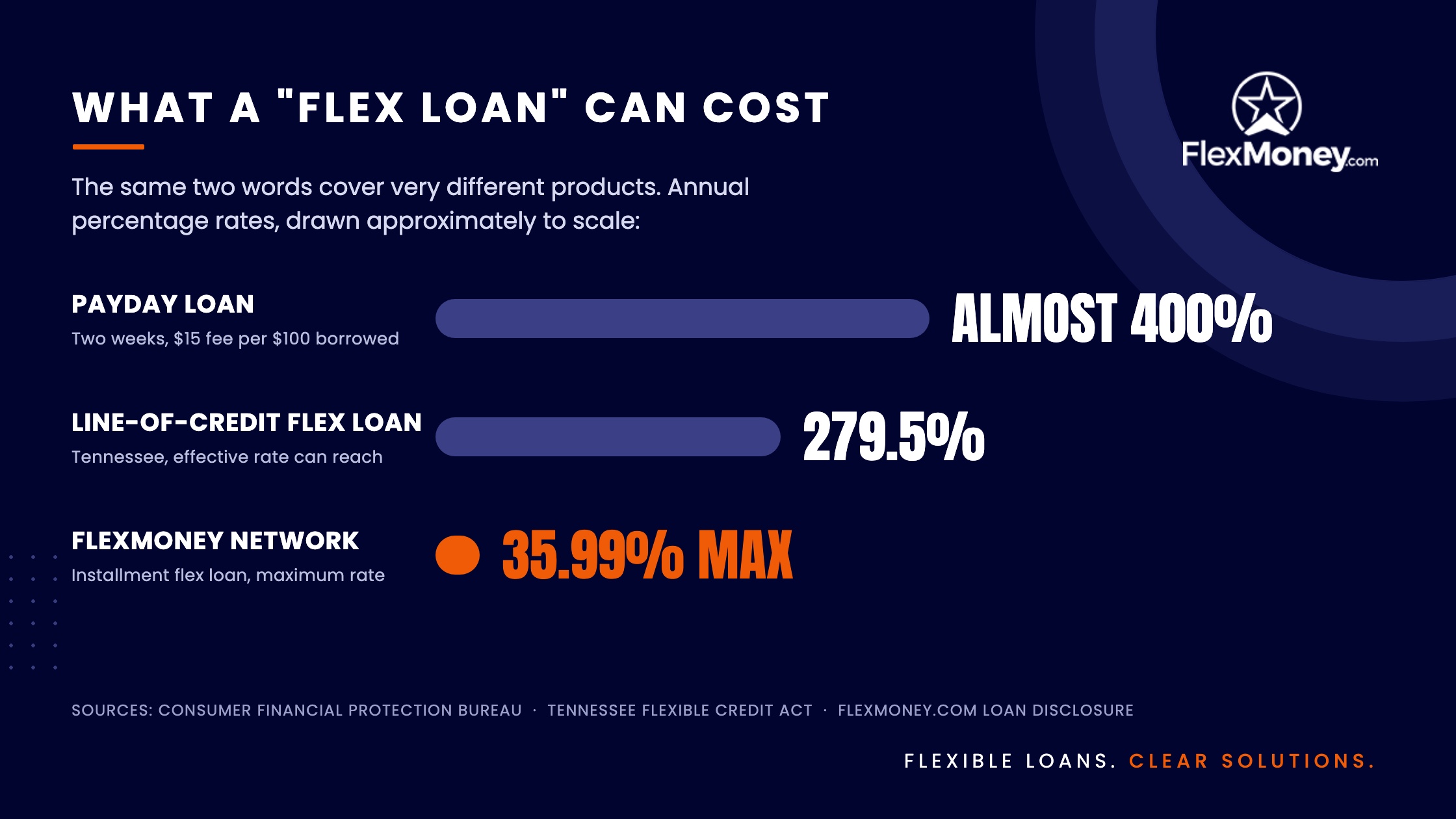 Bar chart comparing the annual percentage rates of a payday loan, a Tennessee line-of-credit flex loan, and the FlexMoney network maximum