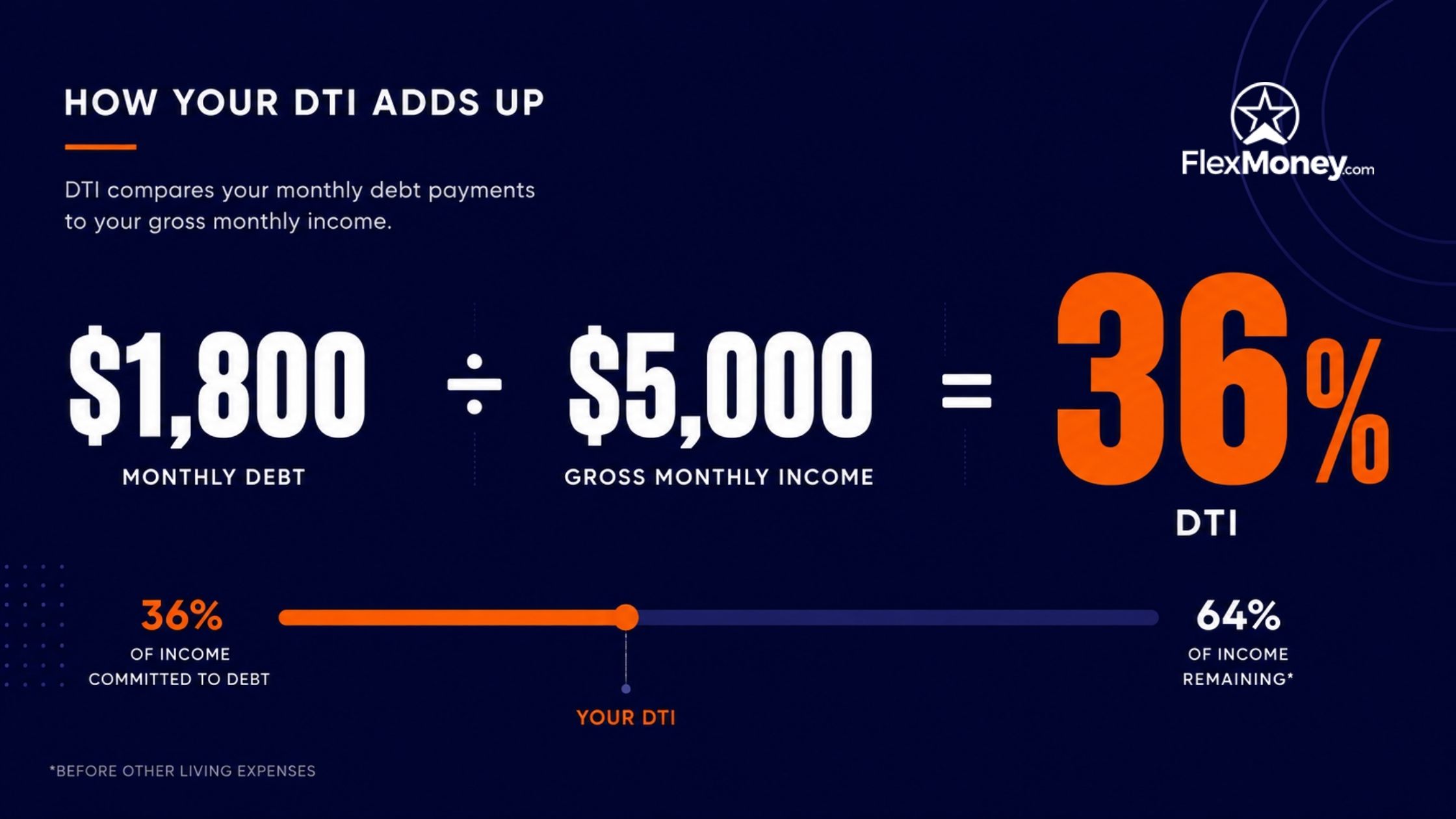 DTI calculation example showing $1,800 in monthly debt divided by $5,000 gross monthly income for a 36% debt-to-income ratio