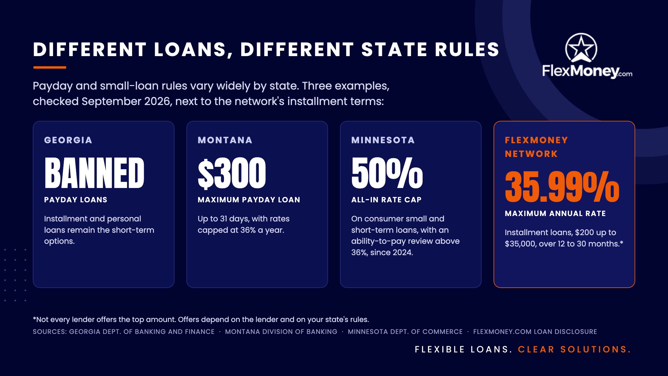 Infographic comparing payday and small-loan rules in Georgia, Montana, and Minnesota with the FlexMoney network's installment loan terms